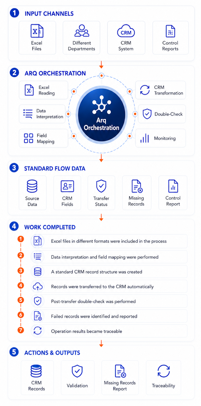 CRM Data Transfer and Validation Automation