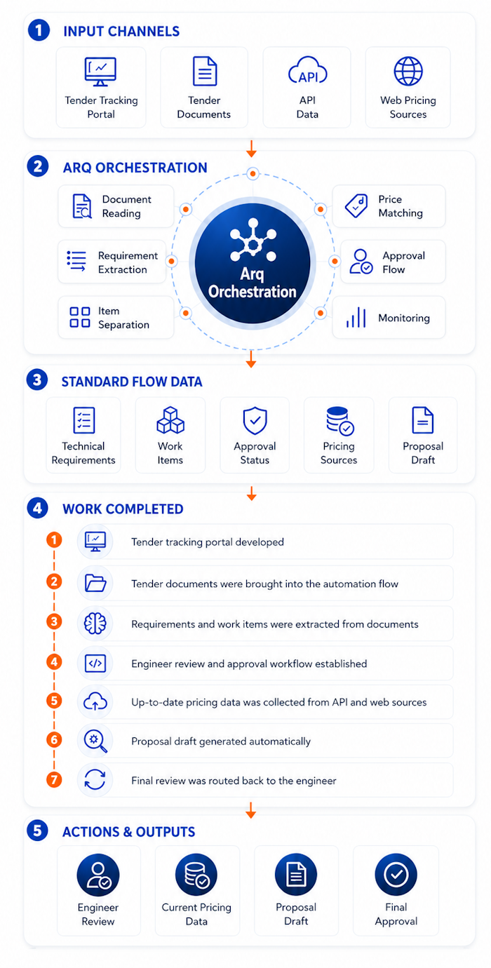 Tender Tracking and Automated Proposal Preparation